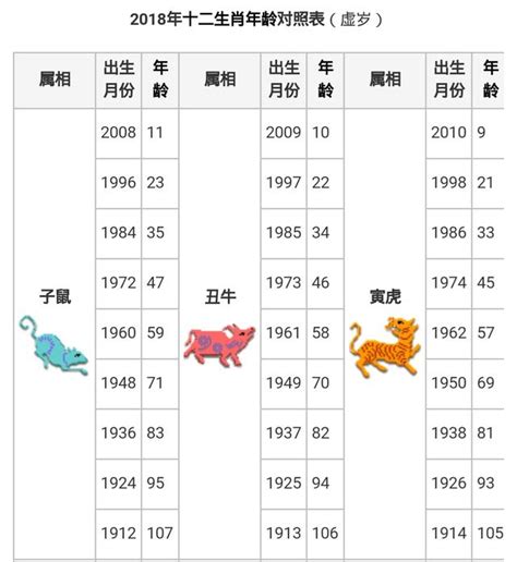 2023生肖年齡對照表|【十二生肖年份】12生肖年齡對照表、今年生肖 